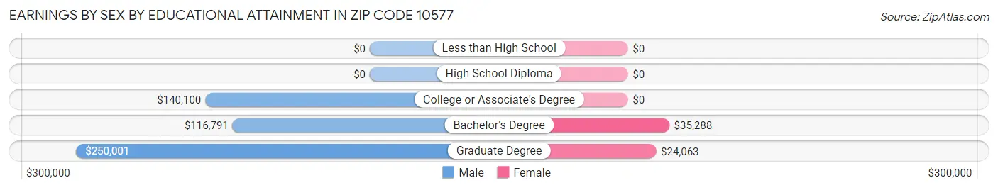 Earnings by Sex by Educational Attainment in Zip Code 10577
