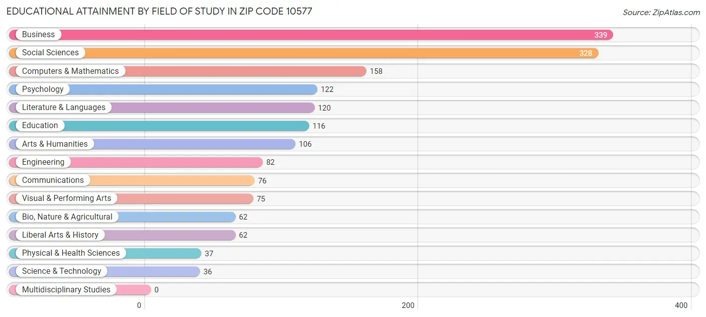 Educational Attainment by Field of Study in Zip Code 10577