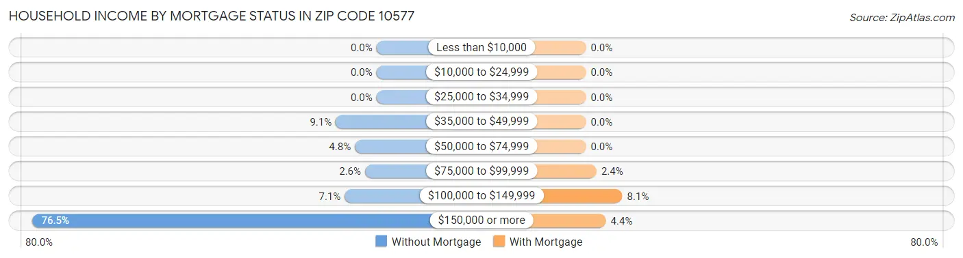 Household Income by Mortgage Status in Zip Code 10577