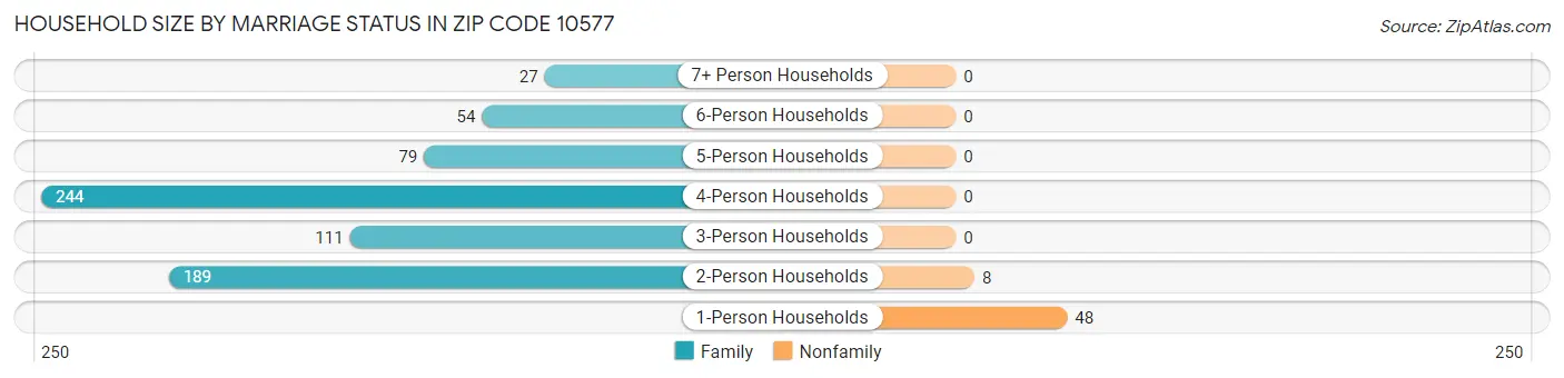 Household Size by Marriage Status in Zip Code 10577