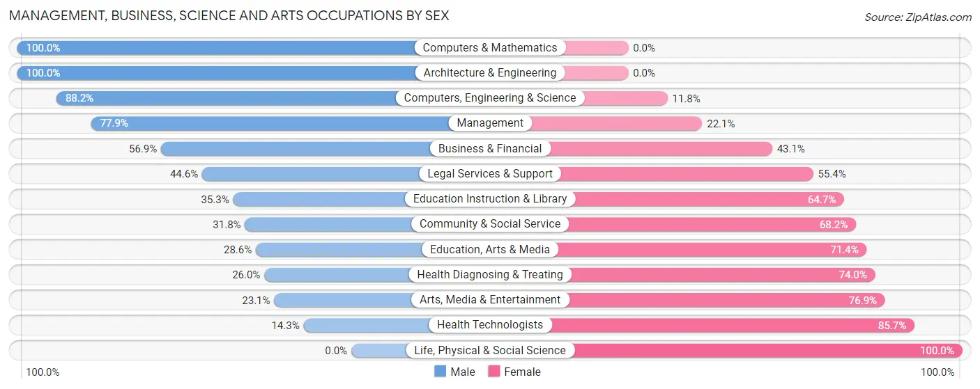 Management, Business, Science and Arts Occupations by Sex in Zip Code 10577