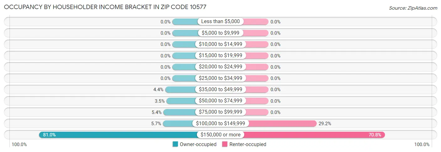 Occupancy by Householder Income Bracket in Zip Code 10577