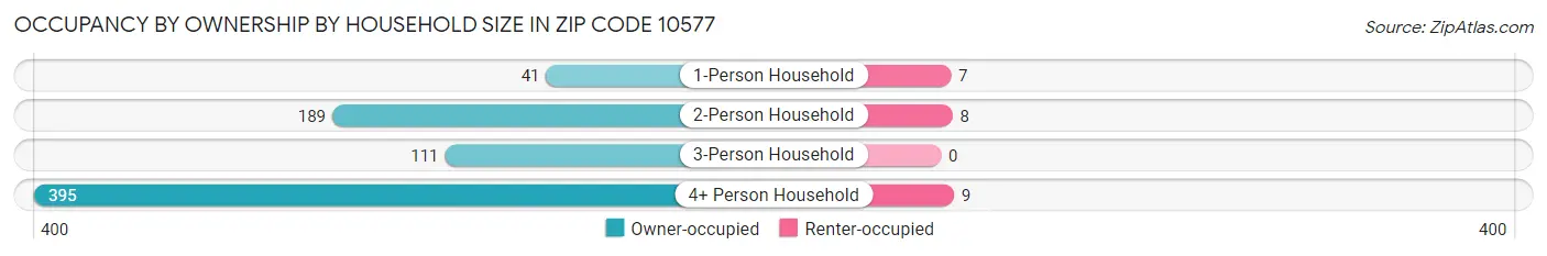 Occupancy by Ownership by Household Size in Zip Code 10577
