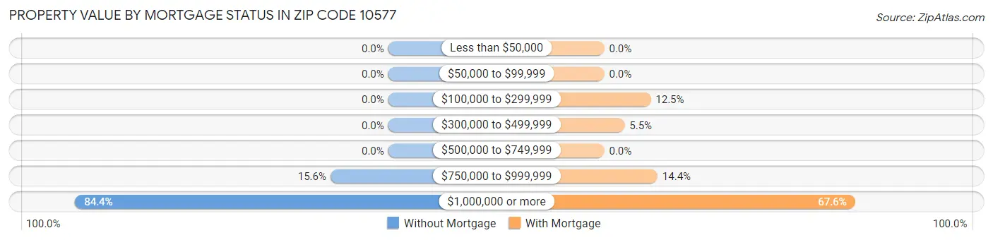 Property Value by Mortgage Status in Zip Code 10577
