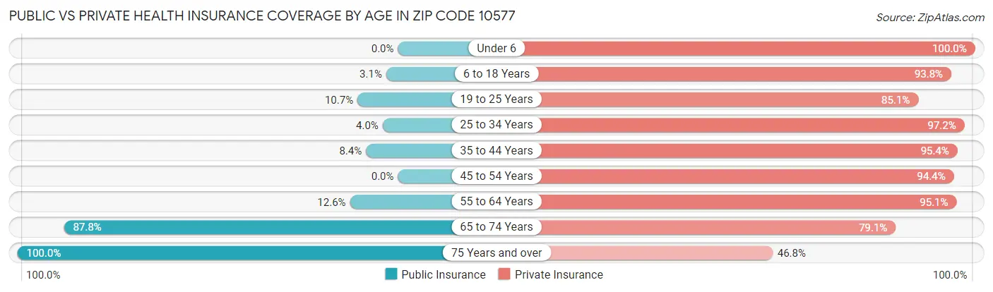 Public vs Private Health Insurance Coverage by Age in Zip Code 10577