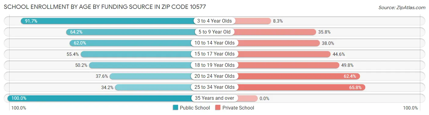 School Enrollment by Age by Funding Source in Zip Code 10577