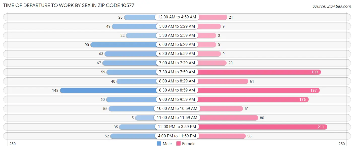 Time of Departure to Work by Sex in Zip Code 10577