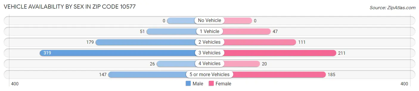Vehicle Availability by Sex in Zip Code 10577