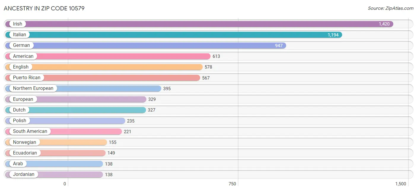 Ancestry in Zip Code 10579