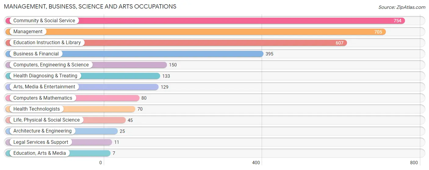 Management, Business, Science and Arts Occupations in Zip Code 10579