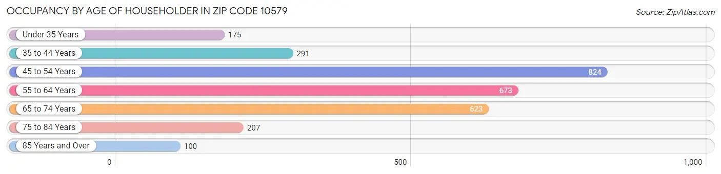 Occupancy by Age of Householder in Zip Code 10579