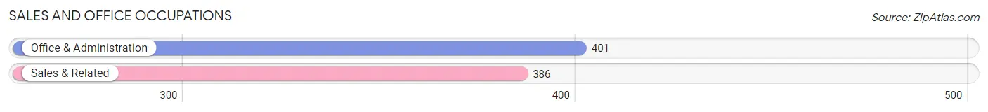 Sales and Office Occupations in Zip Code 10579