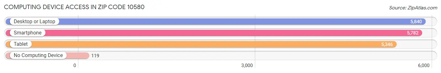 Computing Device Access in Zip Code 10580