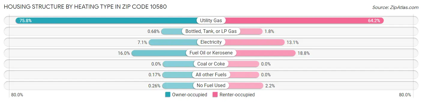 Housing Structure by Heating Type in Zip Code 10580