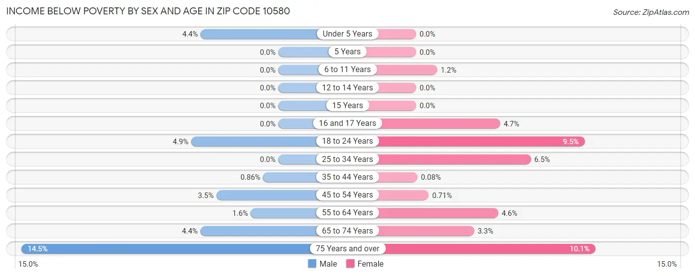 Income Below Poverty by Sex and Age in Zip Code 10580