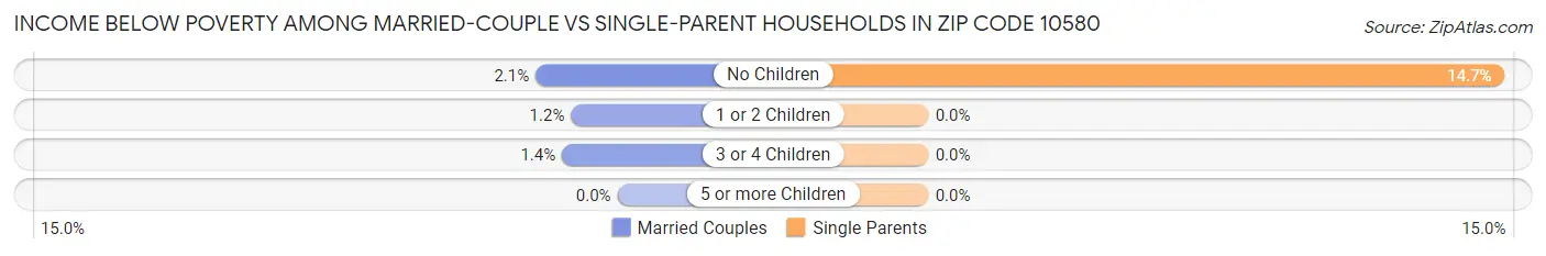 Income Below Poverty Among Married-Couple vs Single-Parent Households in Zip Code 10580