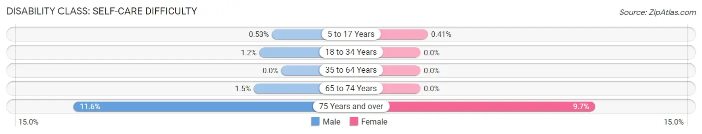 Disability in Zip Code 10580: <span>Self-Care Difficulty</span>