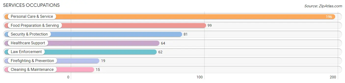 Services Occupations in Zip Code 10580