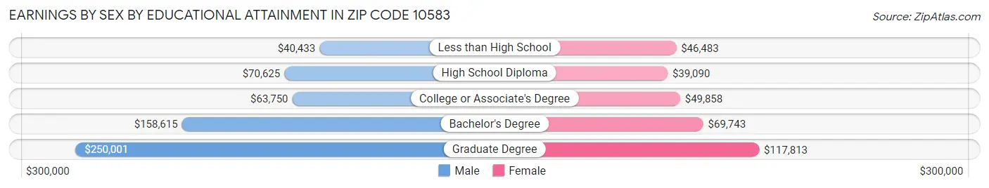 Earnings by Sex by Educational Attainment in Zip Code 10583