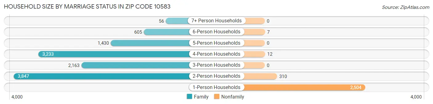 Household Size by Marriage Status in Zip Code 10583