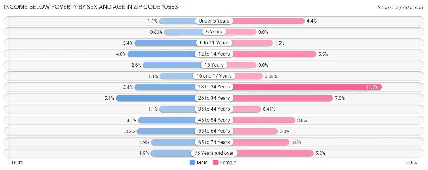 Income Below Poverty by Sex and Age in Zip Code 10583