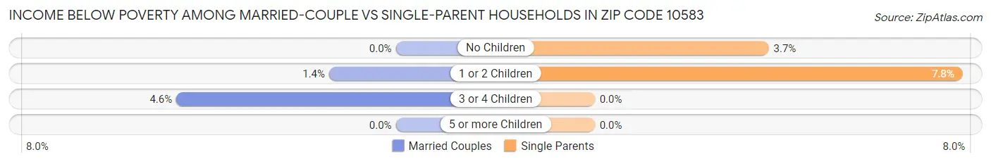 Income Below Poverty Among Married-Couple vs Single-Parent Households in Zip Code 10583