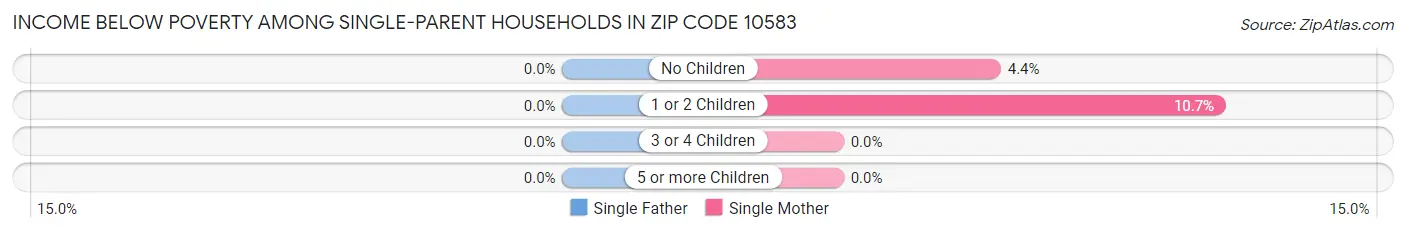 Income Below Poverty Among Single-Parent Households in Zip Code 10583
