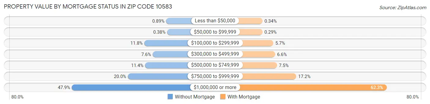 Property Value by Mortgage Status in Zip Code 10583