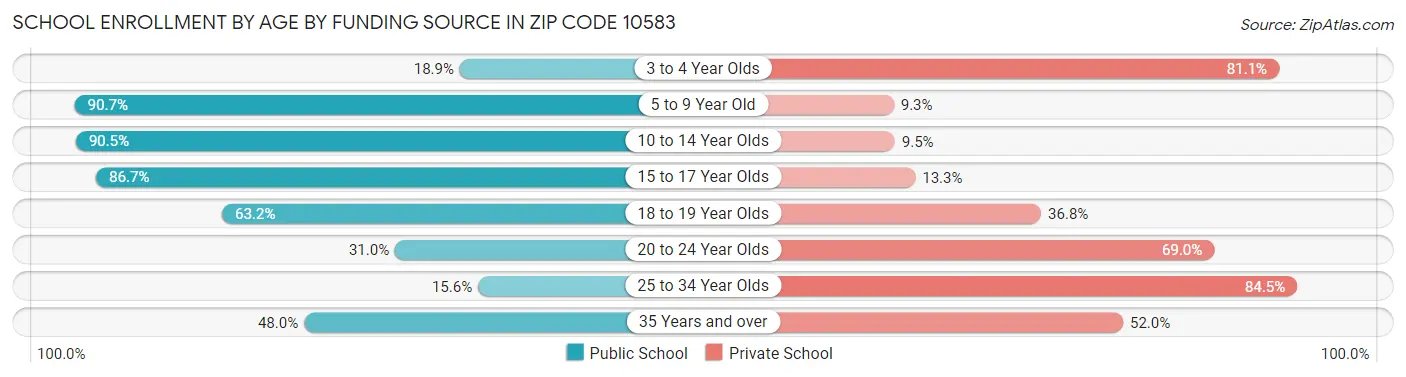 School Enrollment by Age by Funding Source in Zip Code 10583