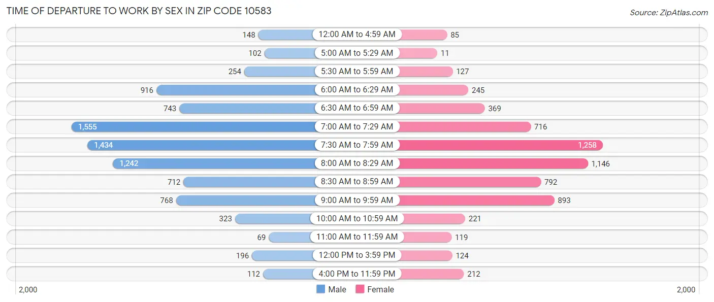 Time of Departure to Work by Sex in Zip Code 10583