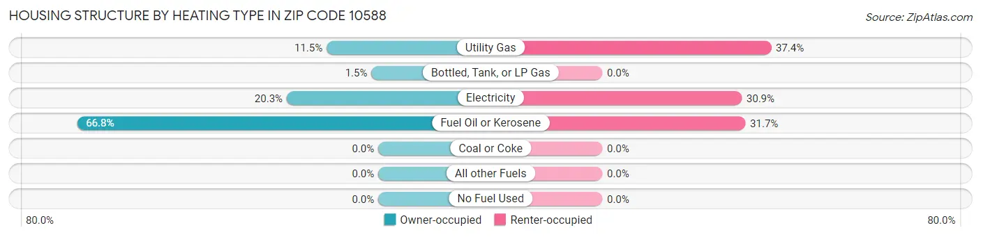 Housing Structure by Heating Type in Zip Code 10588