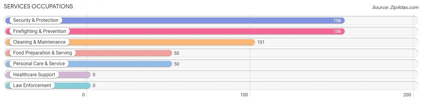 Services Occupations in Zip Code 10588