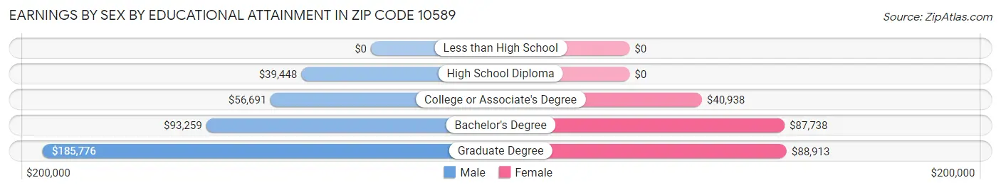 Earnings by Sex by Educational Attainment in Zip Code 10589