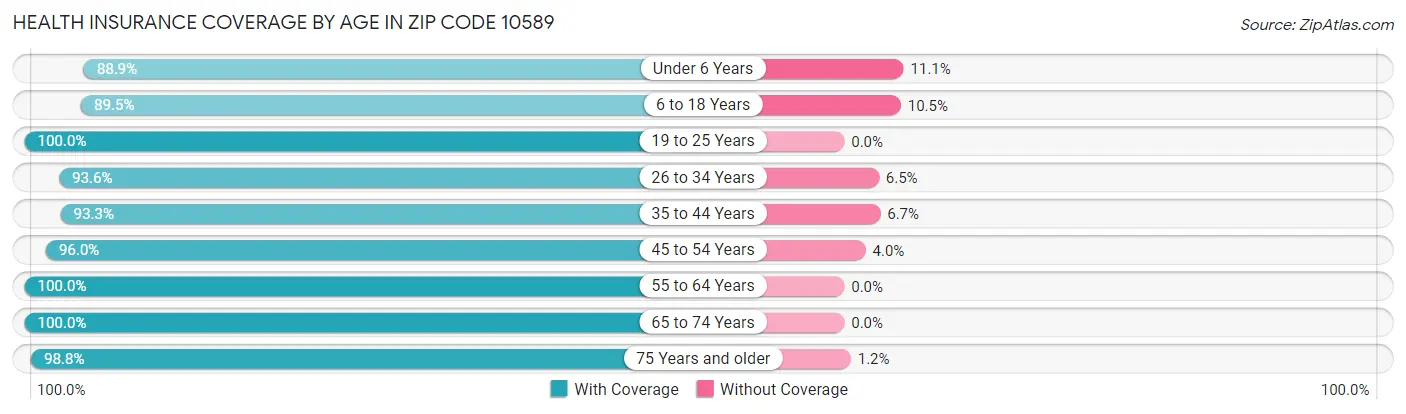 Health Insurance Coverage by Age in Zip Code 10589