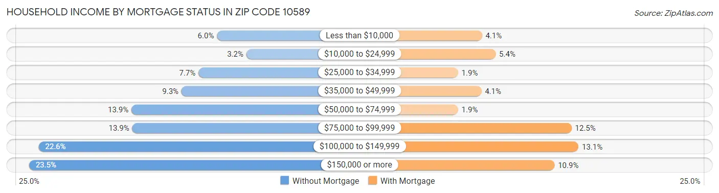 Household Income by Mortgage Status in Zip Code 10589