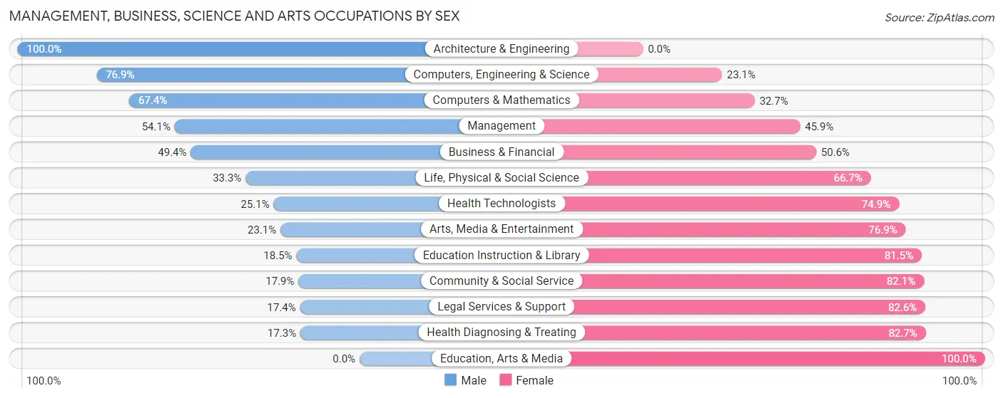 Management, Business, Science and Arts Occupations by Sex in Zip Code 10589