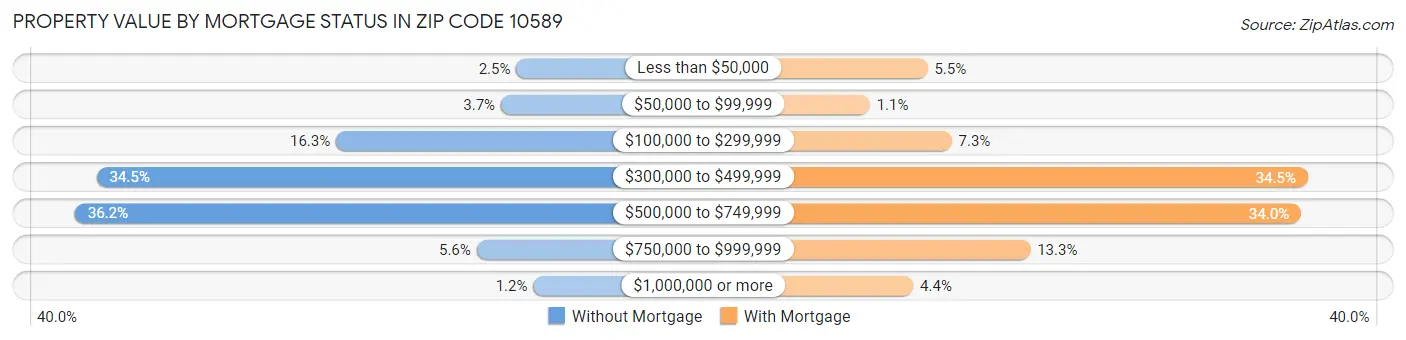 Property Value by Mortgage Status in Zip Code 10589