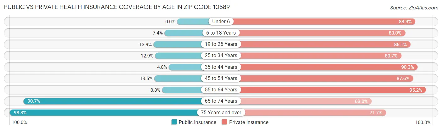 Public vs Private Health Insurance Coverage by Age in Zip Code 10589