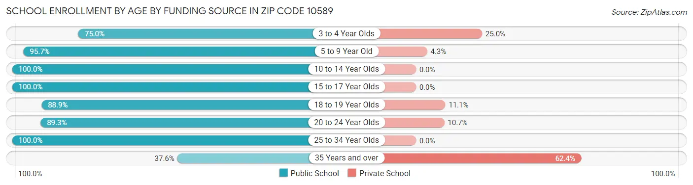 School Enrollment by Age by Funding Source in Zip Code 10589