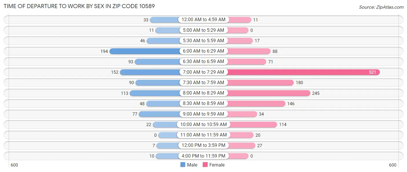 Time of Departure to Work by Sex in Zip Code 10589
