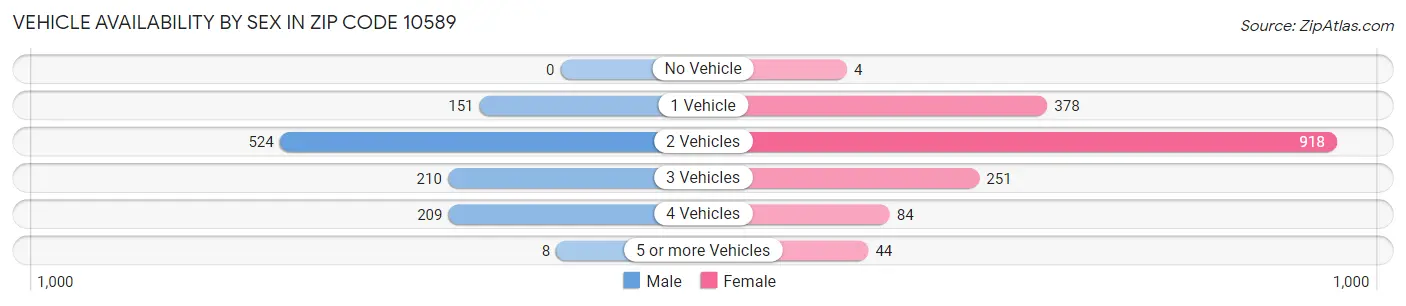 Vehicle Availability by Sex in Zip Code 10589