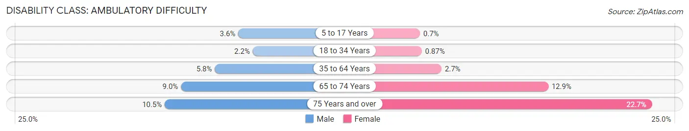 Disability in Zip Code 10591: <span>Ambulatory Difficulty</span>