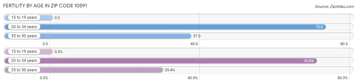 Female Fertility by Age in Zip Code 10591