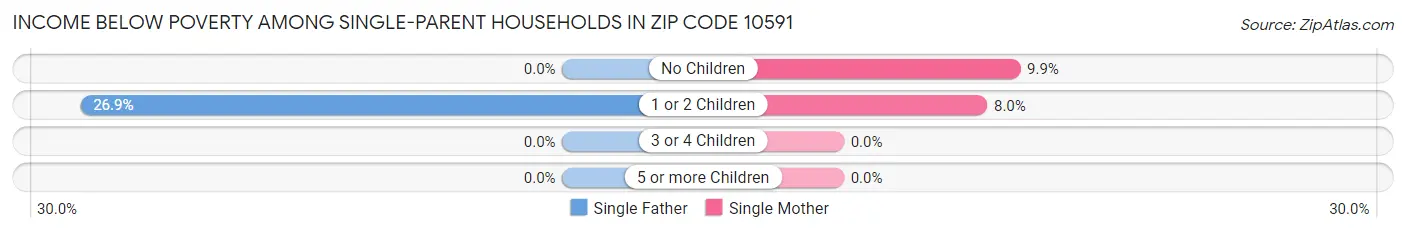 Income Below Poverty Among Single-Parent Households in Zip Code 10591