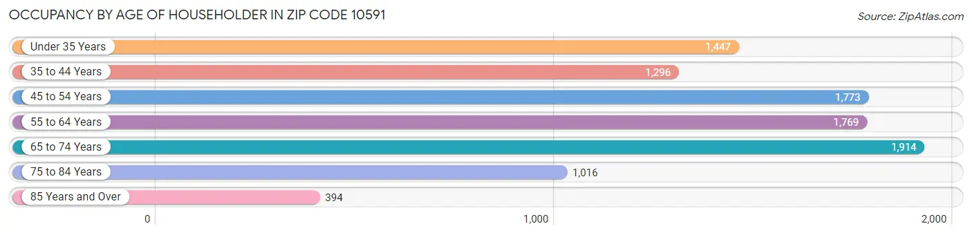 Occupancy by Age of Householder in Zip Code 10591