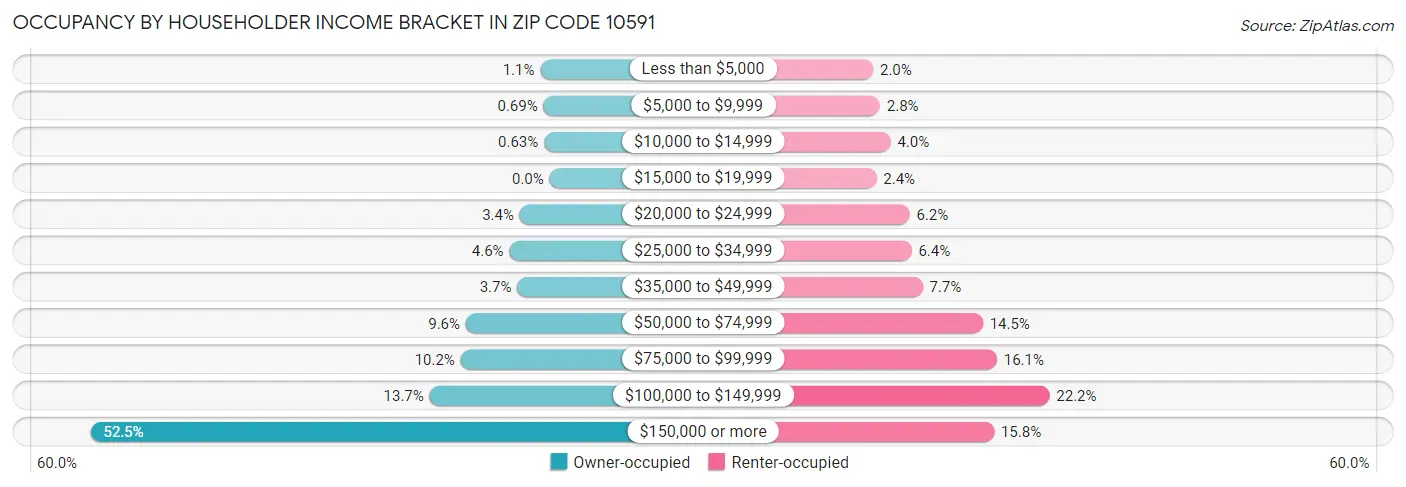 Occupancy by Householder Income Bracket in Zip Code 10591