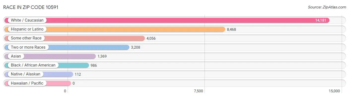 Race in Zip Code 10591