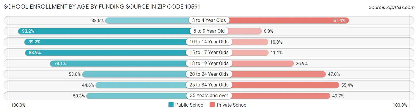School Enrollment by Age by Funding Source in Zip Code 10591