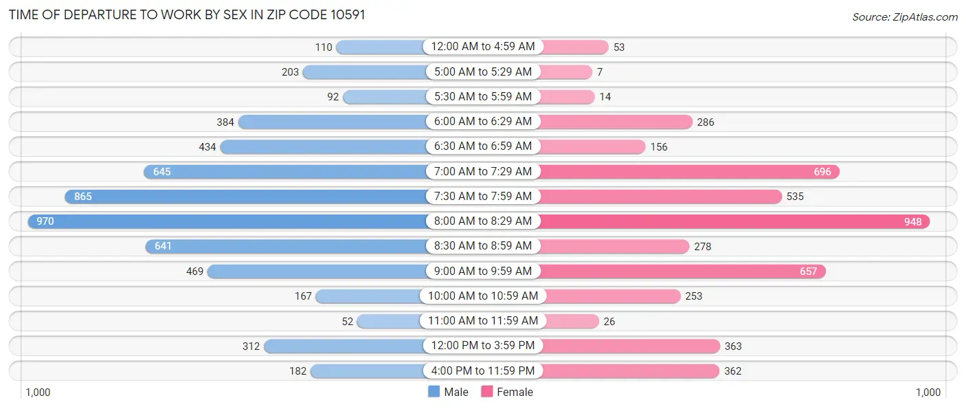 Time of Departure to Work by Sex in Zip Code 10591