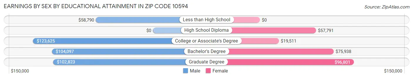 Earnings by Sex by Educational Attainment in Zip Code 10594